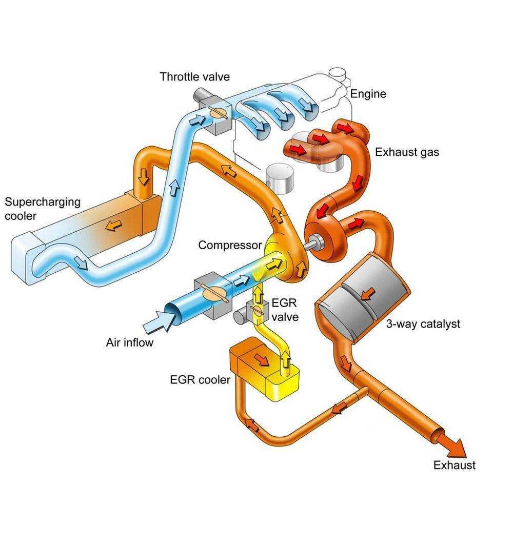 Как работает система рециркуляции выхлопных газов (egr)