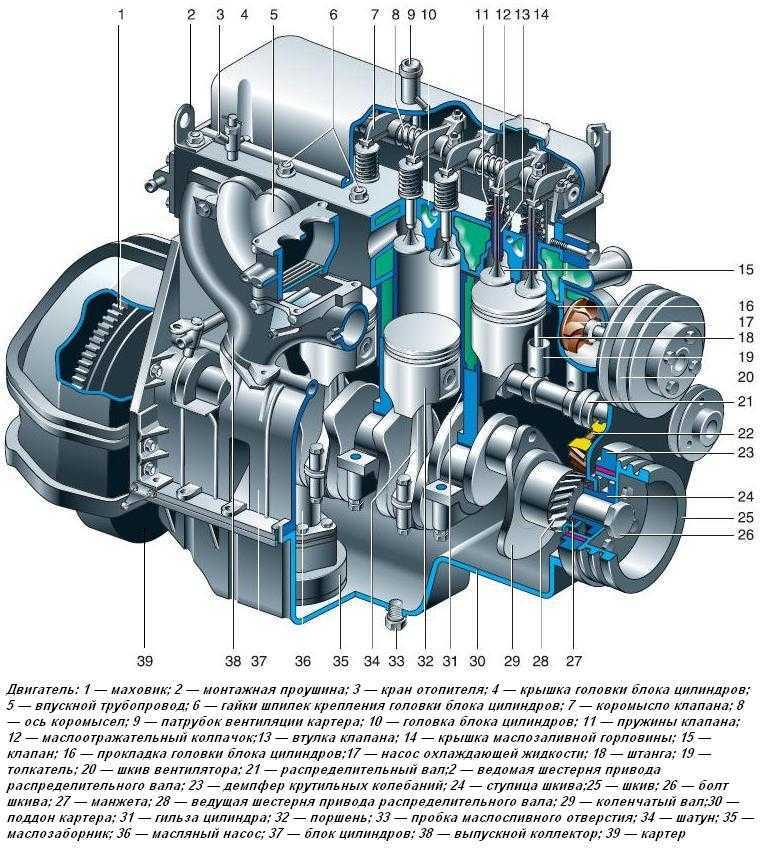 Двигатель ЗМЗ 402. ЗМЗ 402 цилиндры. Двигатель автомобиля схема ДВС. 421800 Двигатель УАЗ. Структура двигателя автомобиля
