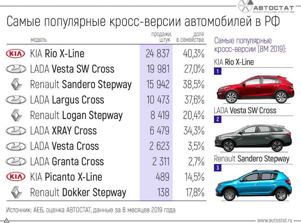 Самые ходовые машины на вторичном рынке 2022 — до 500 000 и 700 000 рублей