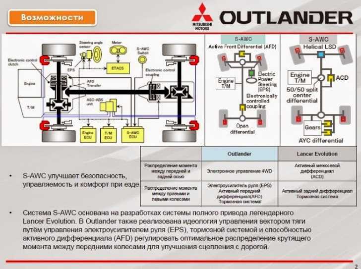 Система полного привода s-awc на outlander, что это такое и как работает