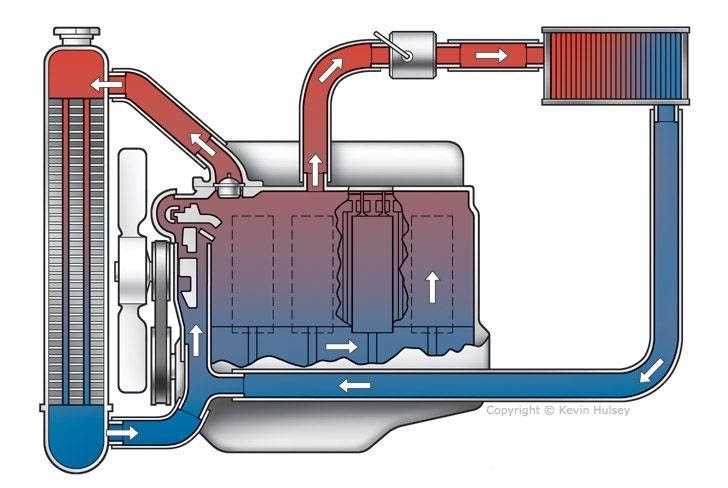 Особенности циркуляции тосола в двигателе: схема и диагностика системы охлаждения. схема циркуляции охлаждающей жидкости