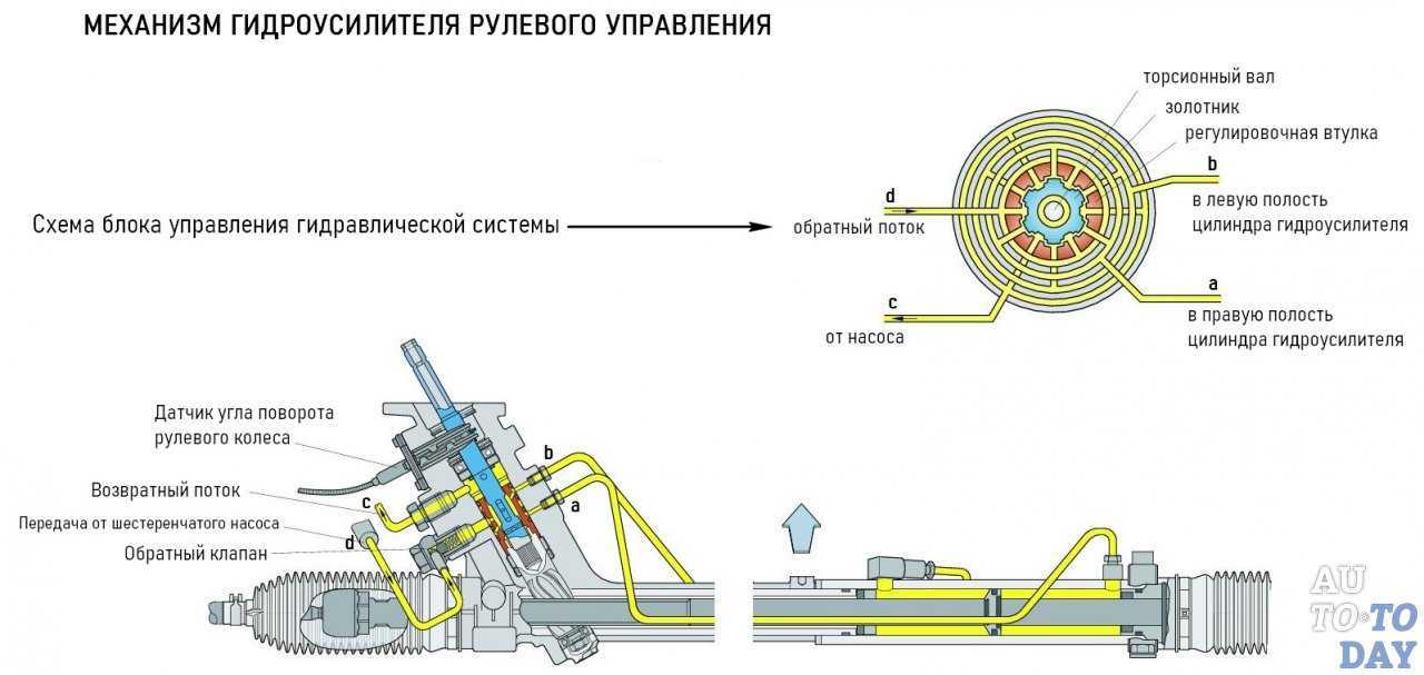 Раскрываем секреты почему гудит гур. причины гула гидроусилителя на холодную, горячую, в крайних положениях
